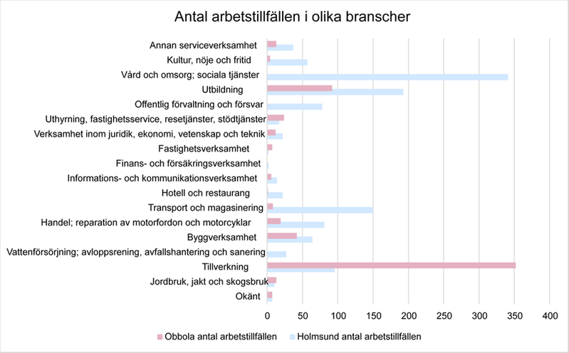 Holmsund Och Obbola - Umeå Kommun